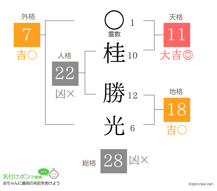 桂 勝光さんの姓名判断結果