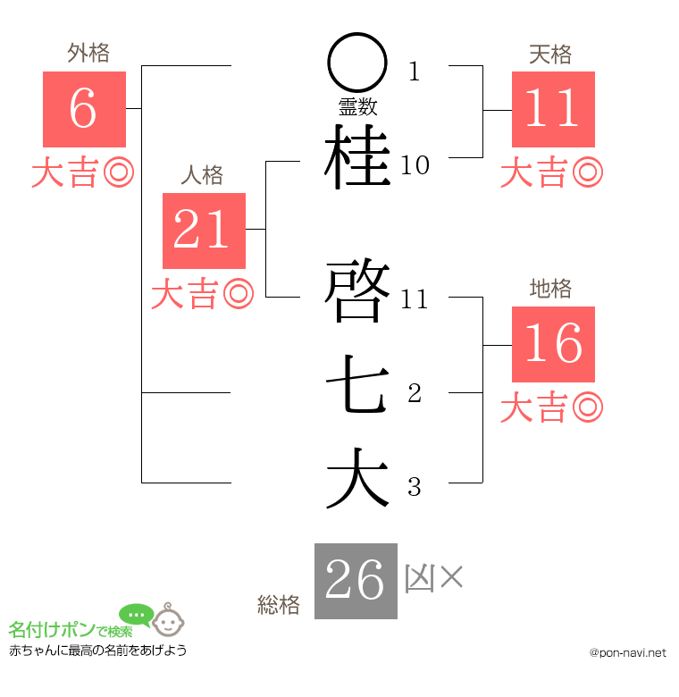 桂 啓七大さんの姓名判断結果