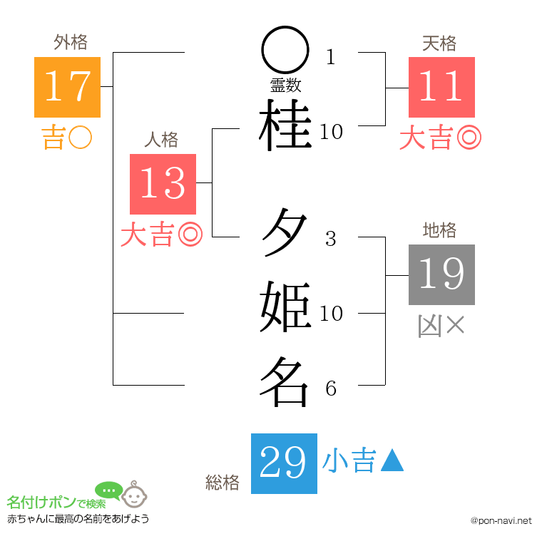 桂 夕姫名さんの姓名判断結果