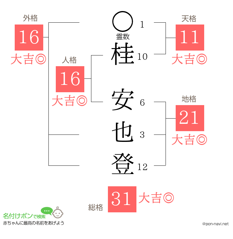 桂 安也登さんの姓名判断結果