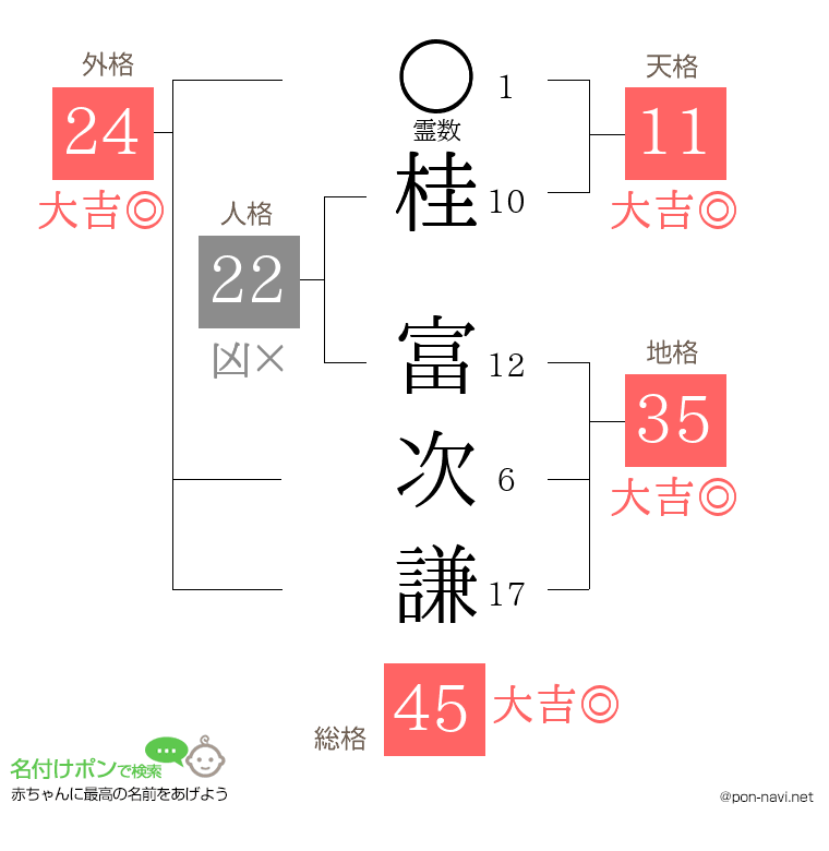 桂 富次謙さんの姓名判断結果