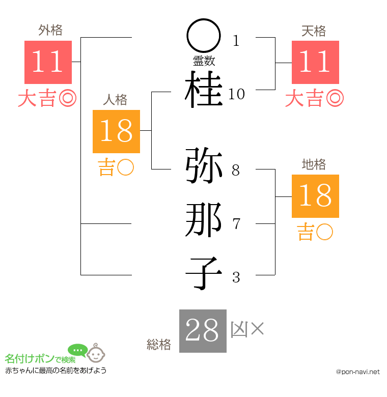 桂 弥那子さんの姓名判断結果