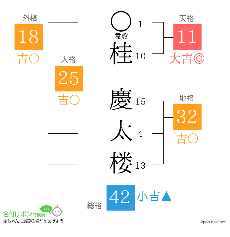 桂 慶太楼さんの姓名判断結果