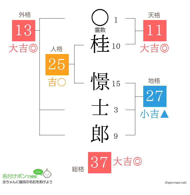 桂 憬士郎さんの姓名判断結果