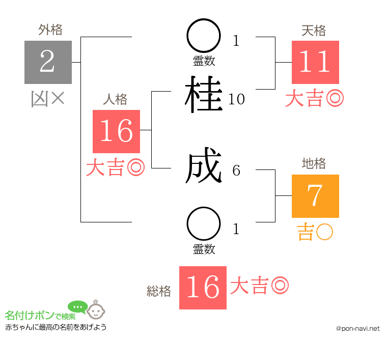 桂 成さんの姓名判断結果
