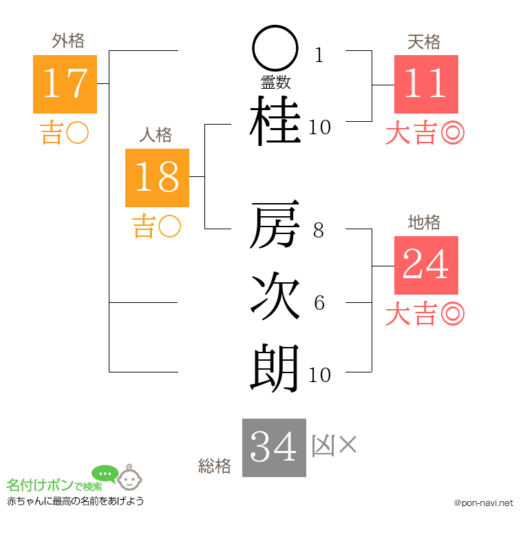 桂 房次朗さんの姓名判断結果