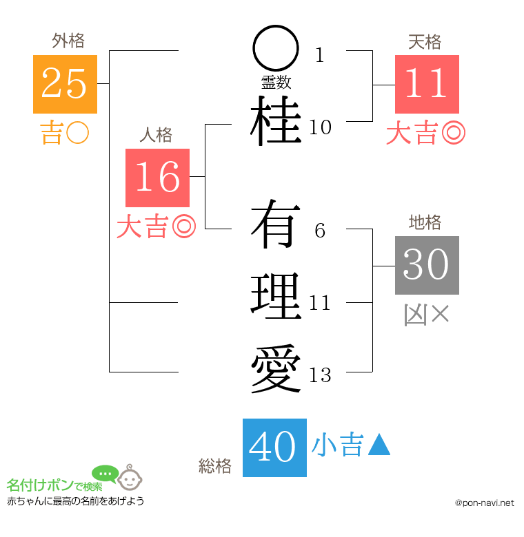 桂 有理愛さんの姓名判断結果