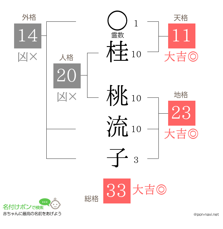 桂 桃流子さんの姓名判断結果
