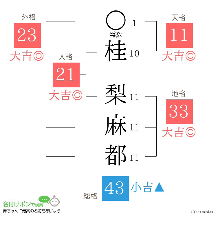 桂 梨麻都さんの姓名判断結果
