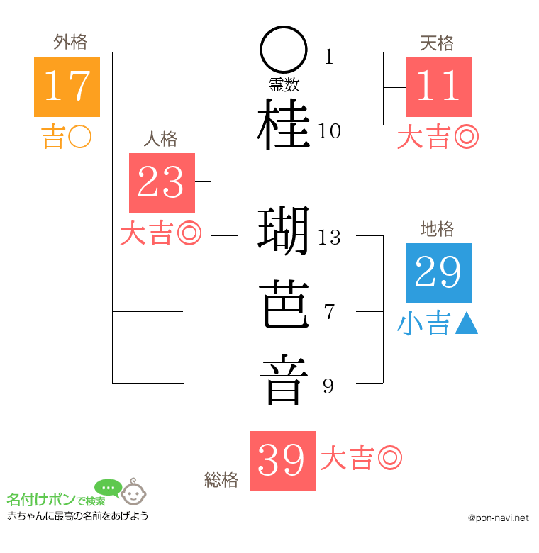 桂 瑚芭音さんの姓名判断結果