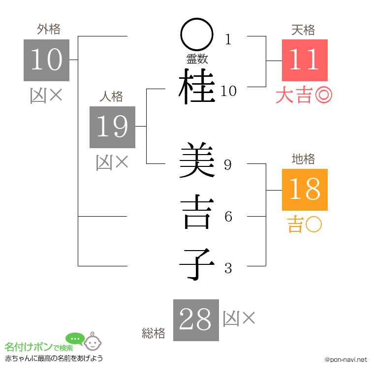桂 美吉子さんの姓名判断結果