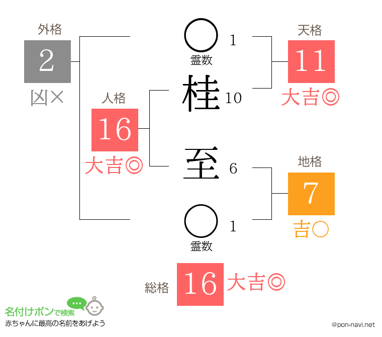 桂 至さんの姓名判断結果