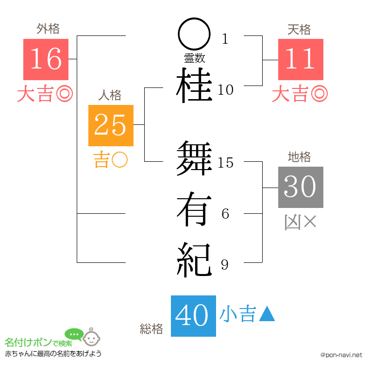 桂 舞有紀さんの姓名判断結果
