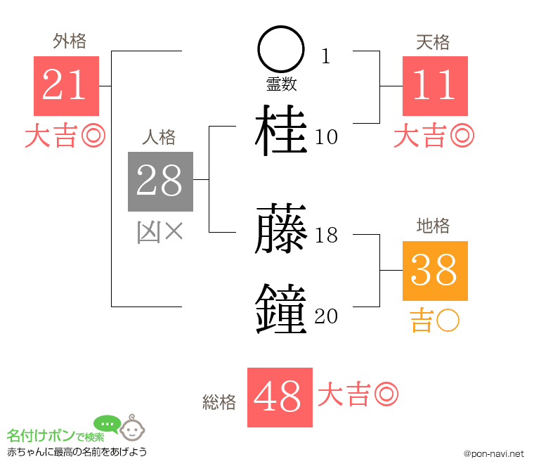 桂 藤鐘さんの姓名判断結果