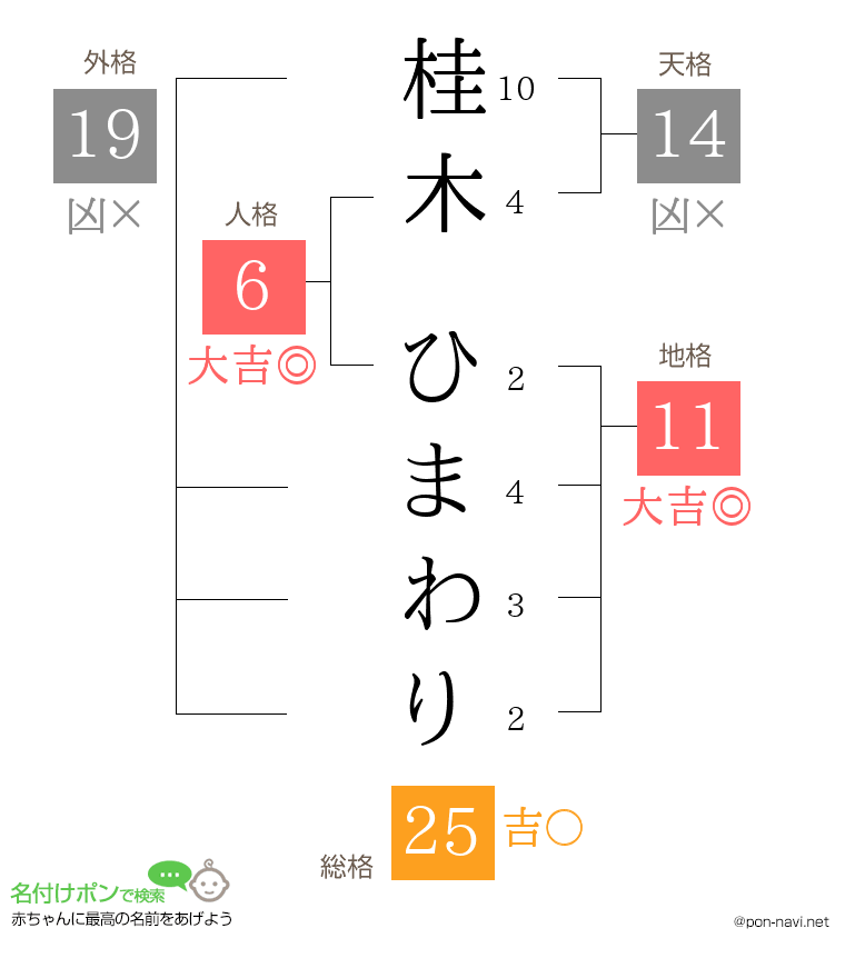 桂木 ひまわりさんの姓名判断結果