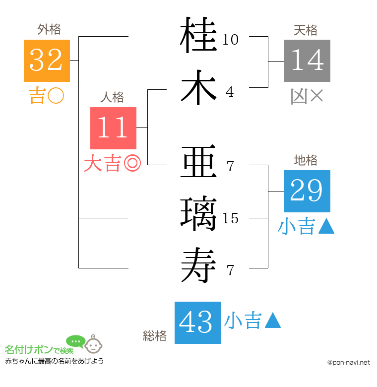 桂木 亜璃寿さんの姓名判断結果