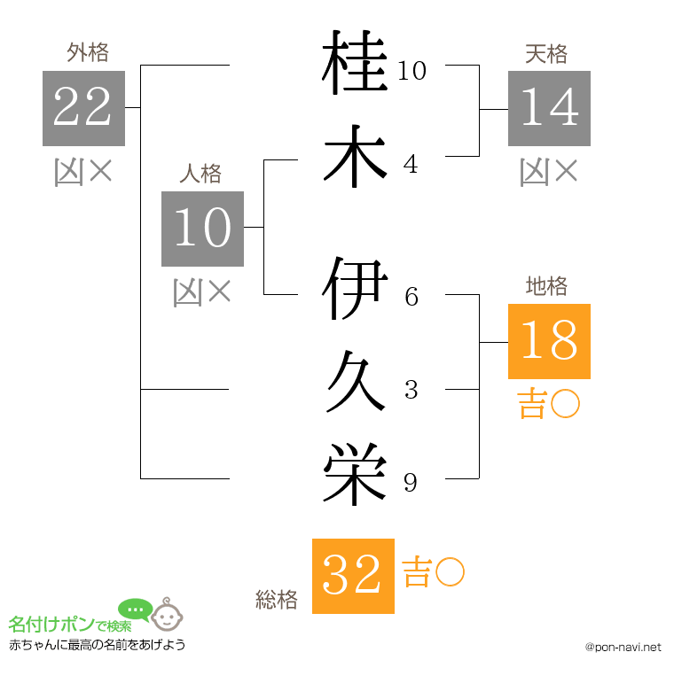 桂木 伊久栄さんの姓名判断結果