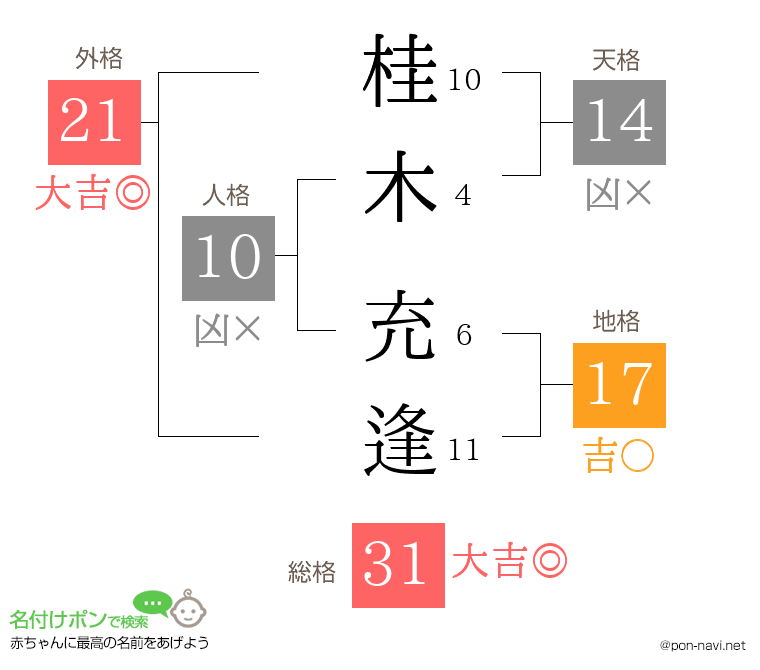 桂木 充逢さんの姓名判断結果