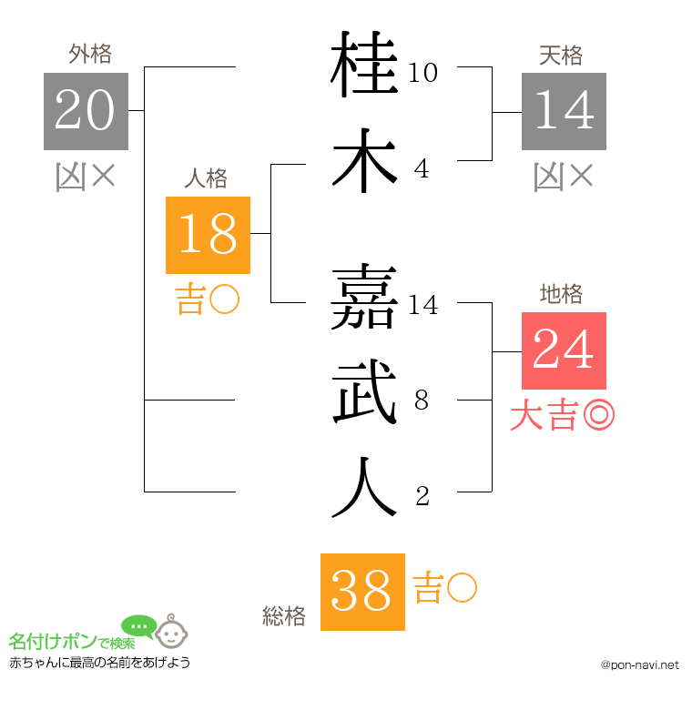 桂木 嘉武人さんの姓名判断結果