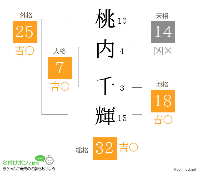桃内 千輝さんの姓名判断結果