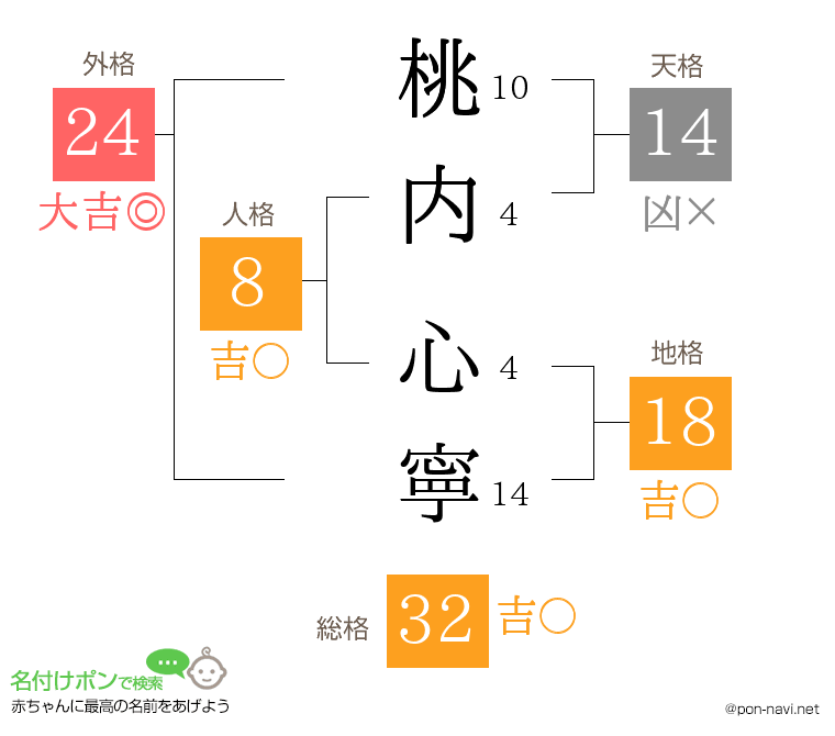 桃内 心寧さんの姓名判断結果