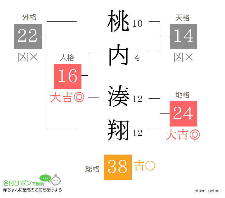 桃内 湊翔さんの姓名判断結果