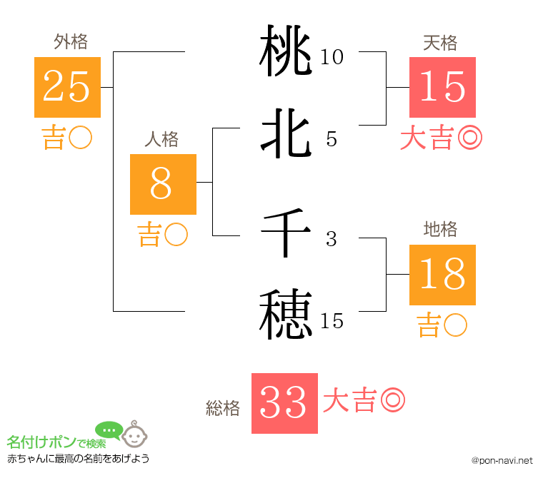 桃北 千穂さんの姓名判断結果