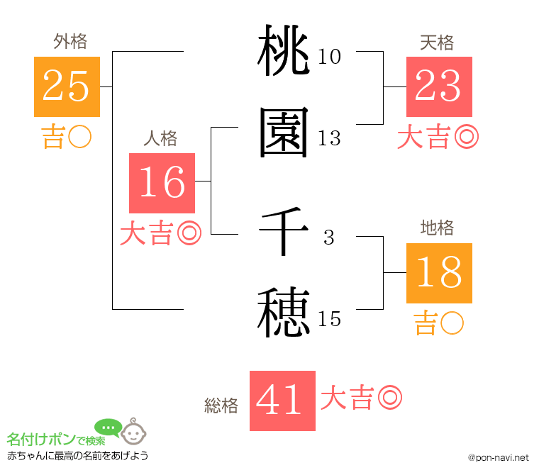 桃園 千穂さんの姓名判断結果