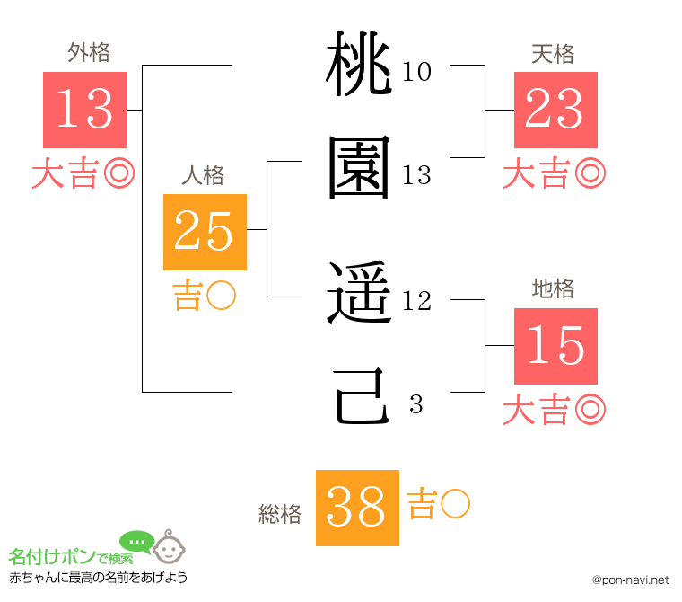 桃園 遥己さんの姓名判断結果