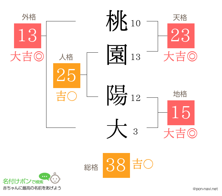 桃園 陽大さんの姓名判断結果