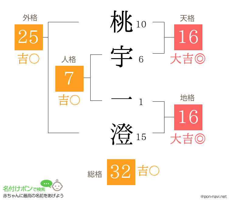 桃宇 一澄さんの姓名判断結果