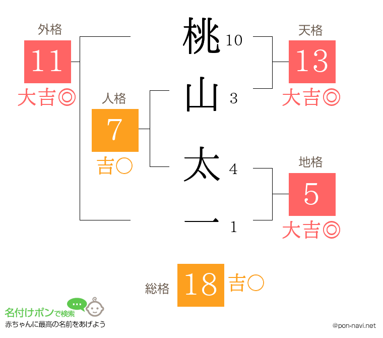 桃山 太一さんの姓名判断結果
