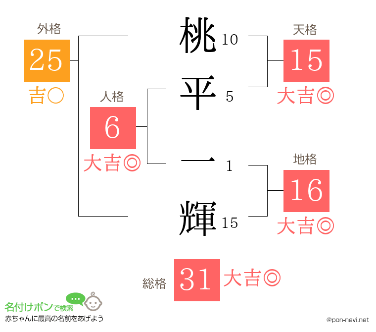 桃平 一輝さんの姓名判断結果