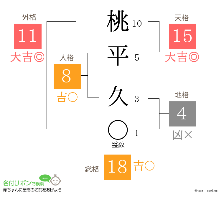 桃平 久さんの姓名判断結果