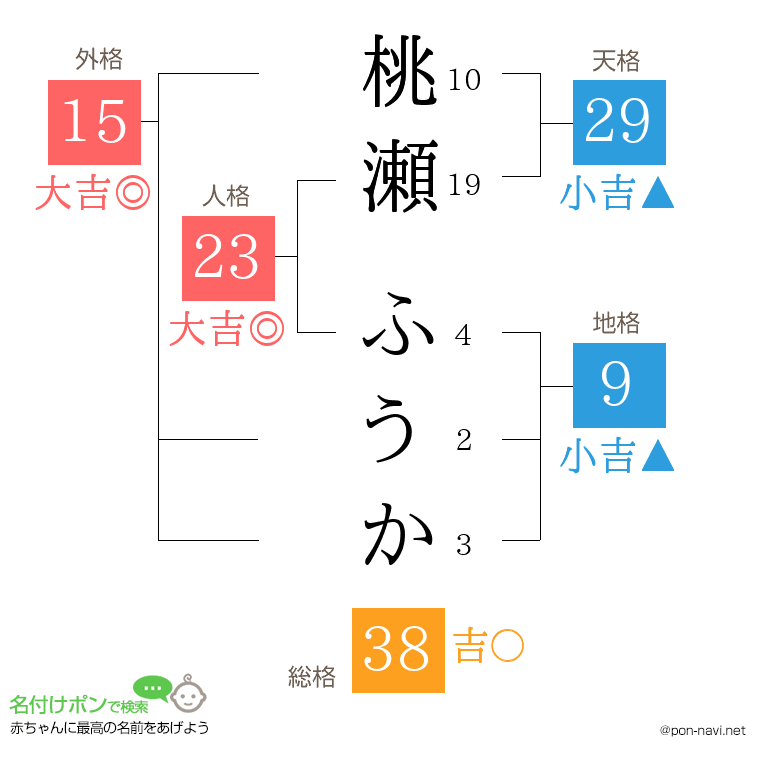 桃瀬 ふうかさんの姓名判断結果