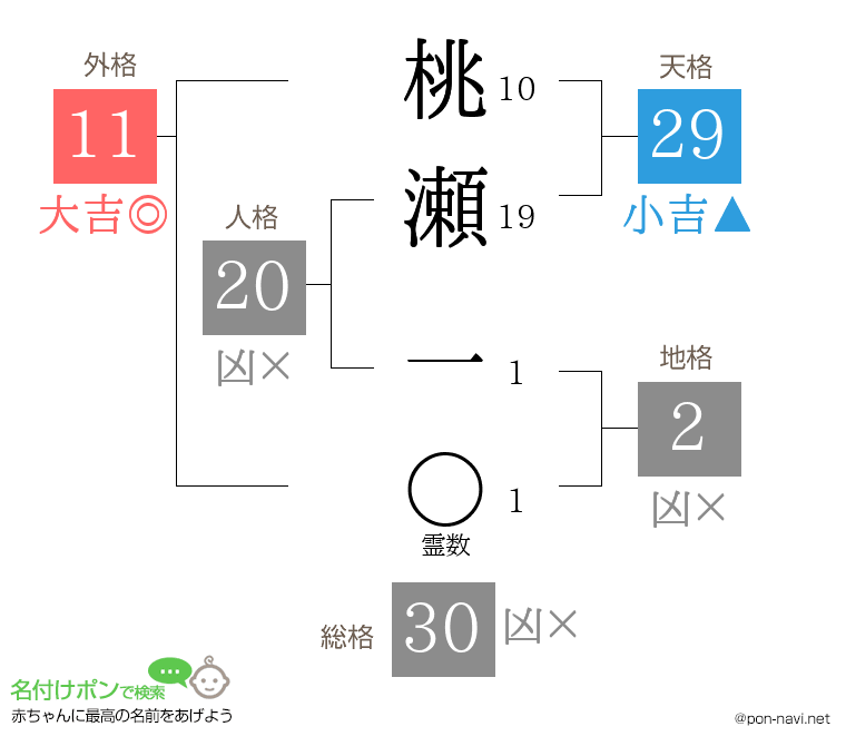 桃瀬 一さんの姓名判断結果
