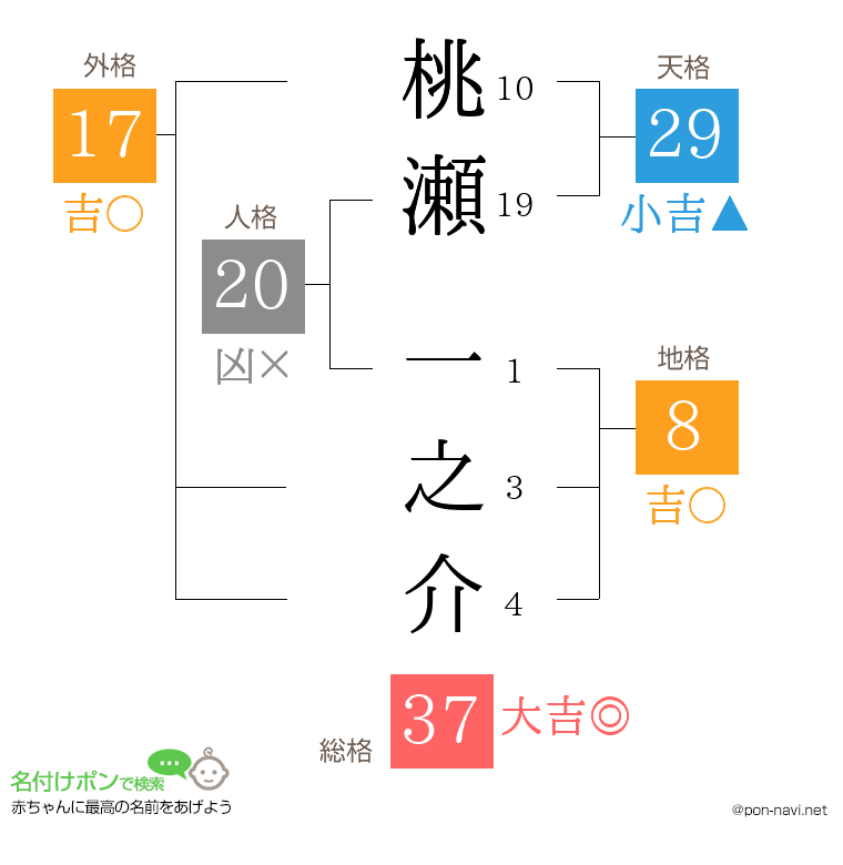 桃瀬 一之介さんの姓名判断結果