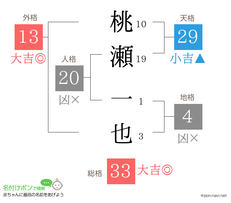 桃瀬 一也さんの姓名判断結果