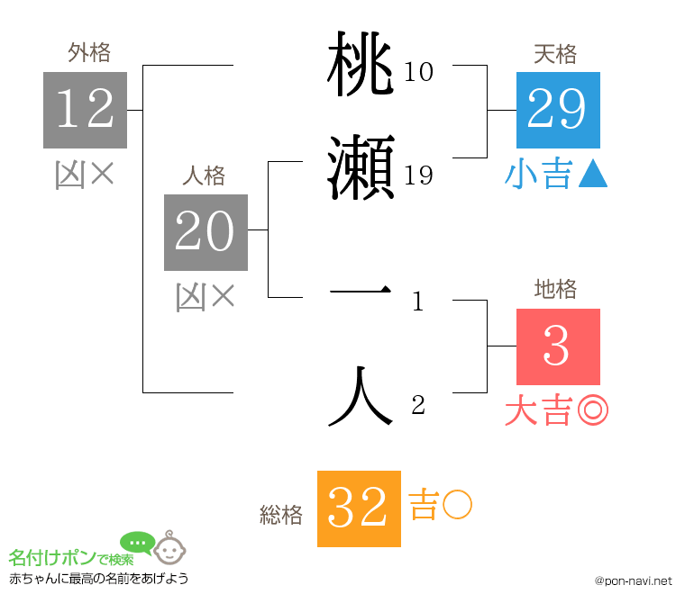 桃瀬 一人さんの姓名判断結果