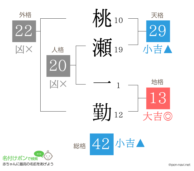 桃瀬 一勤さんの姓名判断結果
