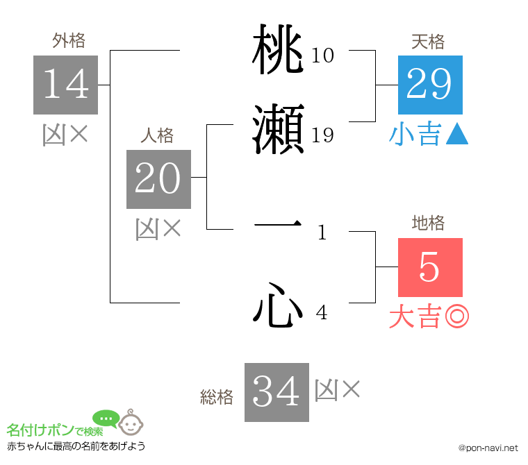 桃瀬 一心さんの姓名判断結果