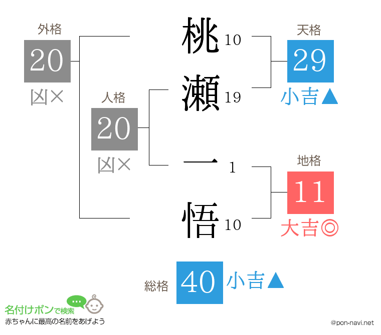 桃瀬 一悟さんの姓名判断結果