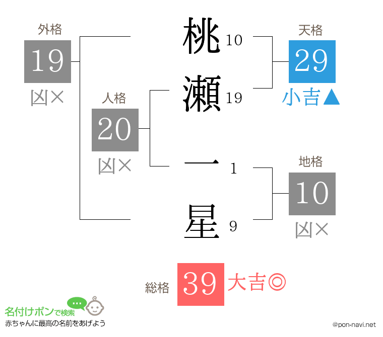 桃瀬 一星さんの姓名判断結果