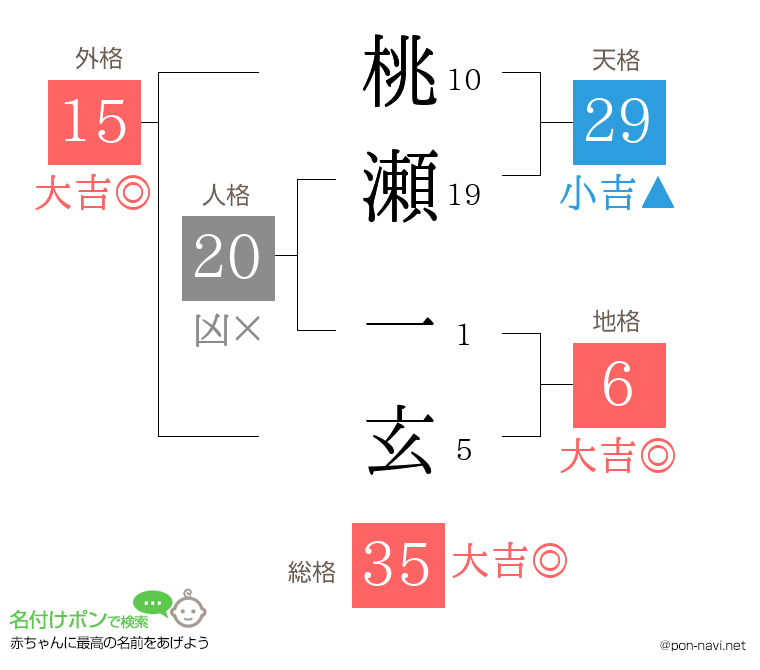 桃瀬 一玄さんの姓名判断結果