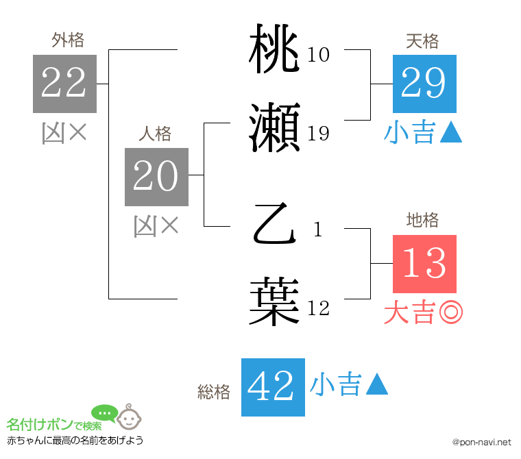 桃瀬 乙葉さんの姓名判断結果