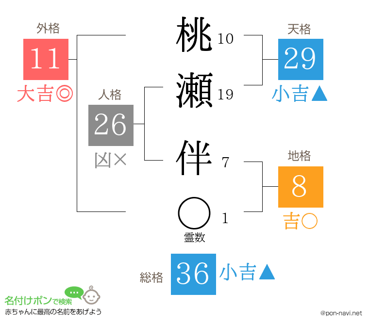 桃瀬 伴さんの姓名判断結果