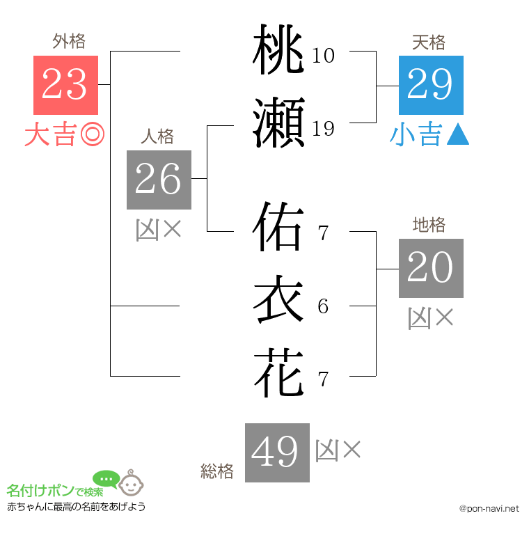 桃瀬 佑衣花さんの姓名判断結果