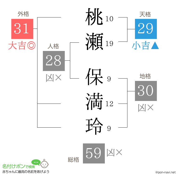 桃瀬 保満玲さんの姓名判断結果