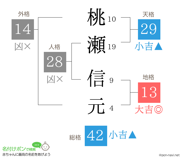 桃瀬 信元さんの姓名判断結果