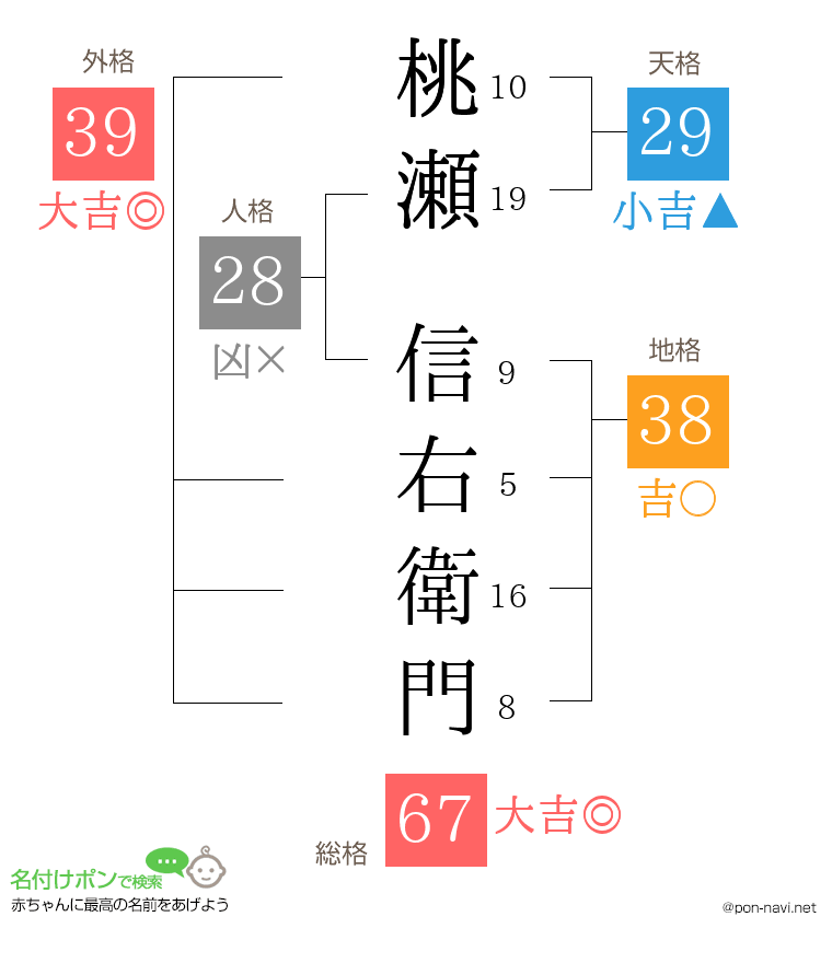 桃瀬 信右衛門さんの姓名判断結果